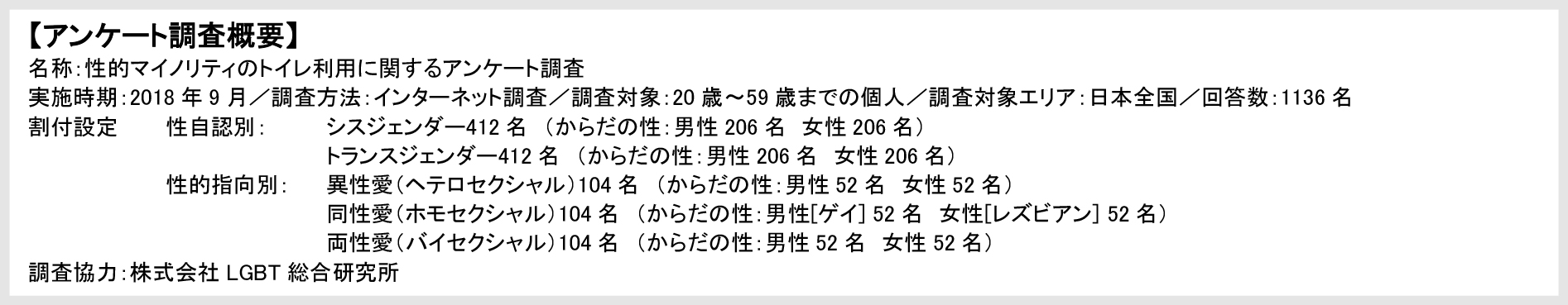 【アンケート調査概要】名称：性的マイノリティのトイレ利用に関するアンケート調査 実施時期：2018年9月／調査方法：インターネット調査／調査対象：20歳～59歳までの個人／調査対象エリア：日本全国／回答数：1136名 割付設定	性自認別：シスジェンダー412名（からだの性：男性206名　女性206名） トランスジェンダー412名　（からだの性：男性206名　女性206名） 性的指向別：異性愛（ヘテロセクシャル）104名（からだの性：男性52名　女性52名） 同性愛（ホモセクシャル）104名（からだの性：男性[ゲイ] 52名　女性[レズビアン] 52名） 両性愛（バイセクシャル）104名（からだの性：男性52名 女性52名） 調査協力：株式会社LGBT総合研究所