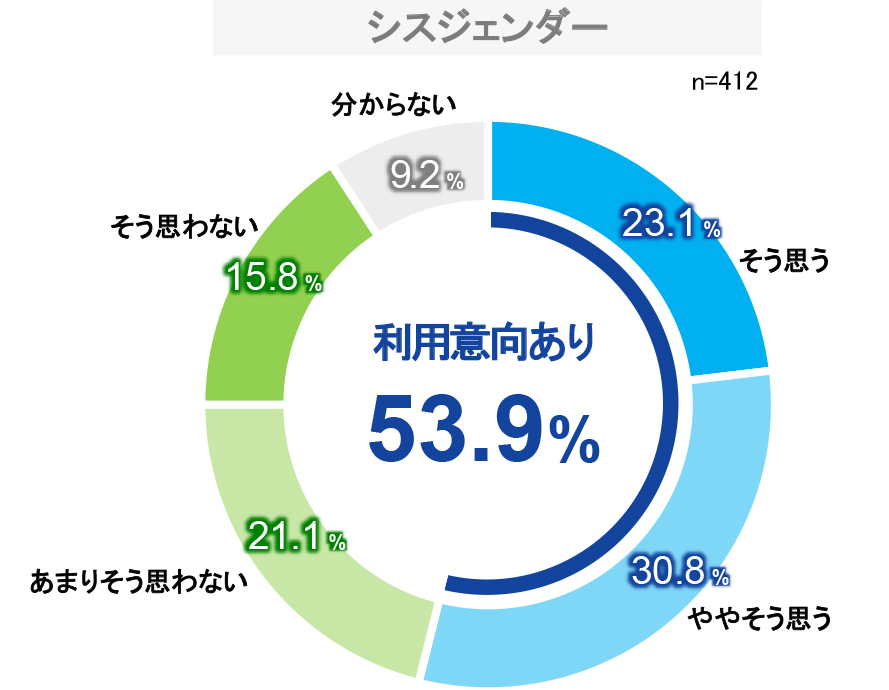 【シスジェンダー】利用意向あり53.9％