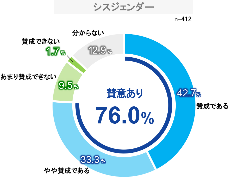 【シスジェンダー】賛意あり76.0％