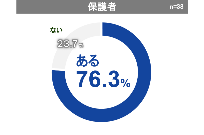 【保護者】ある 76.3%