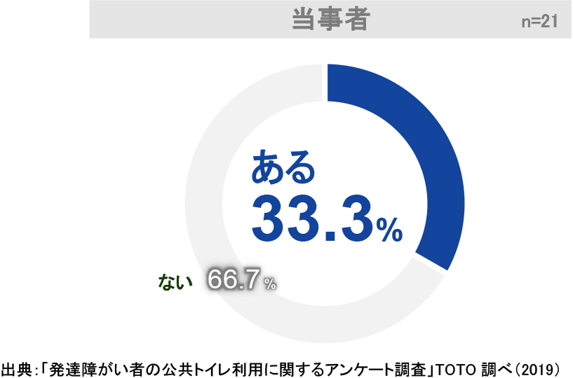 【当事者】ある 33.3%