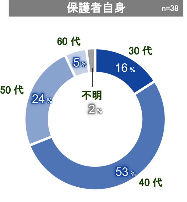 【保護者自身】40代：53%