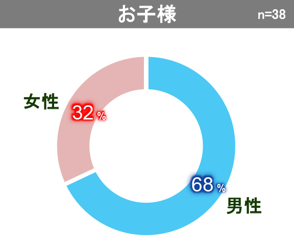 【お子様】男性：68%　女性：32%