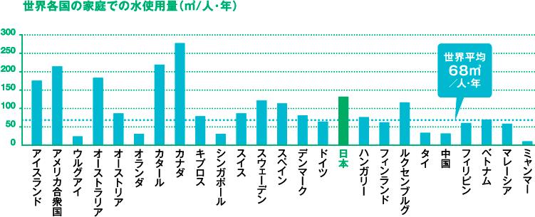 世界各国の家庭での水使用量(㎡/人・年)