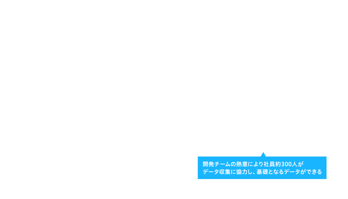 開発チームの熱意により社員約300人がデータ収集に協力し、基礎となるデータができる