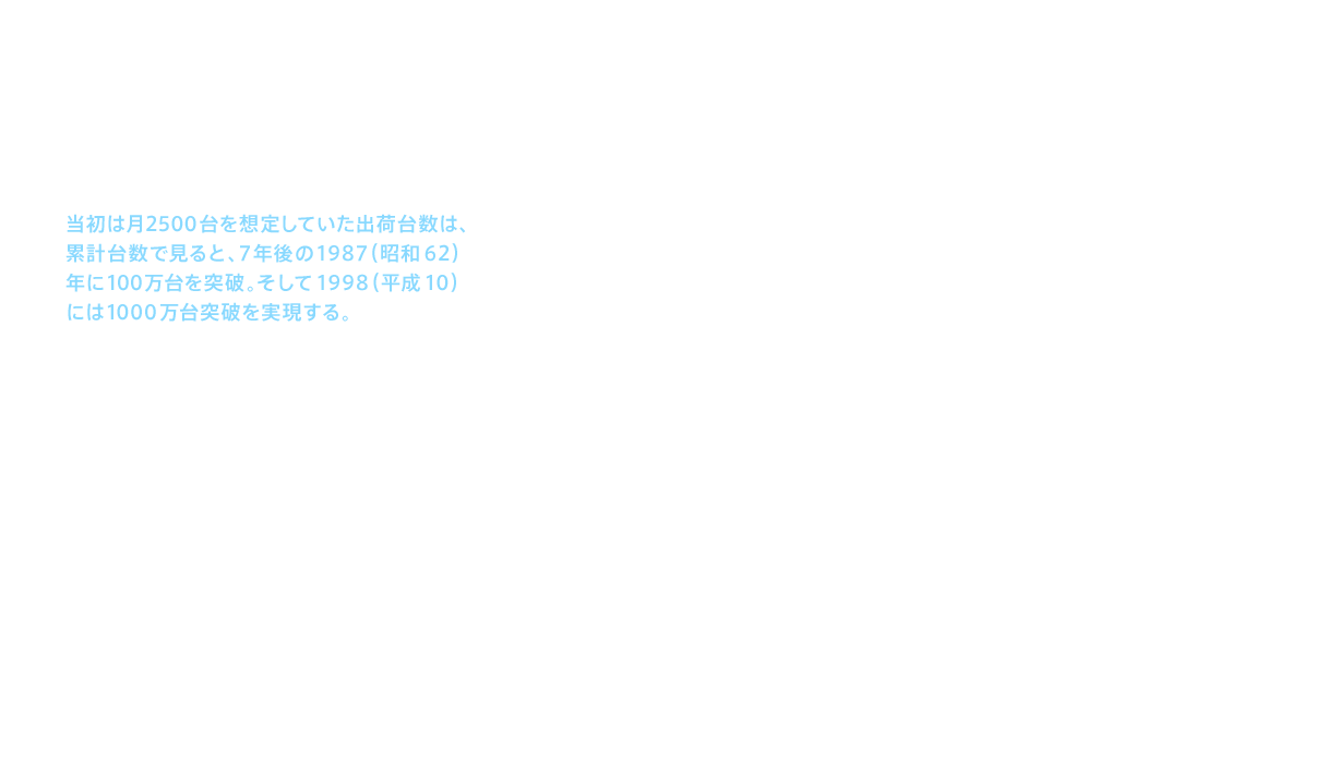 当初は月2500台を想定していた出荷台数は、累計台数で見ると、7年後の1987（昭和62）年に100万台を突破。そして1998（平成10）には1000万台突破を実現する。販売が順調に進む一方、機能についても、洗浄、乾燥、暖房便座という3つの基本性を基盤としながら、清潔性を高めたセルフクリーニング機構、快適性を追求したムーブ洗浄やマッサージ洗浄、オゾン脱臭の開発、女性活躍時代に向けて清掃性を追求した本体や便座、便ふたの着脱化など、ウォシュレット®は進化に次ぐ進化を重ねていった。