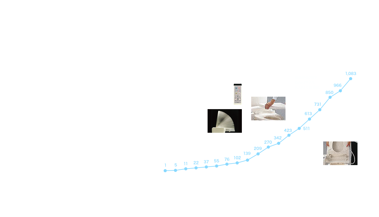ウォシュレット®の累計出荷台数推移と追加機能変遷
