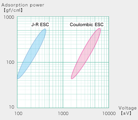 Adsorption power of J-R and Coulombic ESC