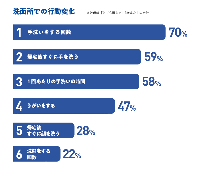 洗面所での行動変化