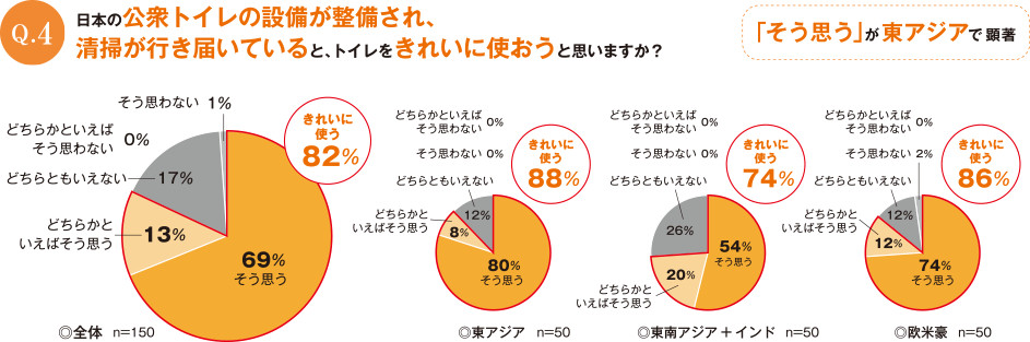 Q4 日本の公衆トイレの設備が整備され、清掃が行き届いていると、トイレをきれいに使おうと思いますか？   きれいに使う：82%　そう思う：69％ どちらかといえばそう思う：13％　どちらともいえない：17%　どちらかといえばそう思わない：0%　そう思わない：1%  「そう思う」が東アジアで顕著