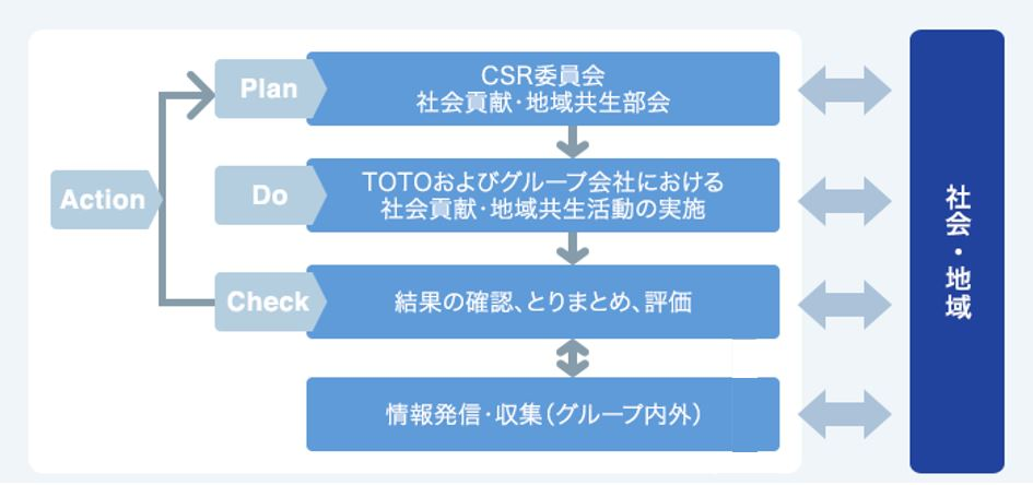 社会のために Csr活動 会社情報 Toto株式会社