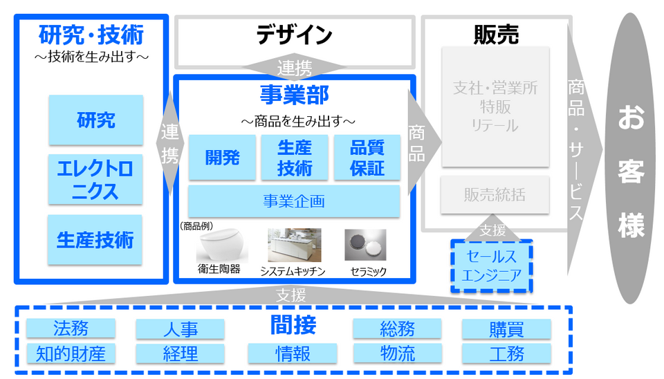 技術 