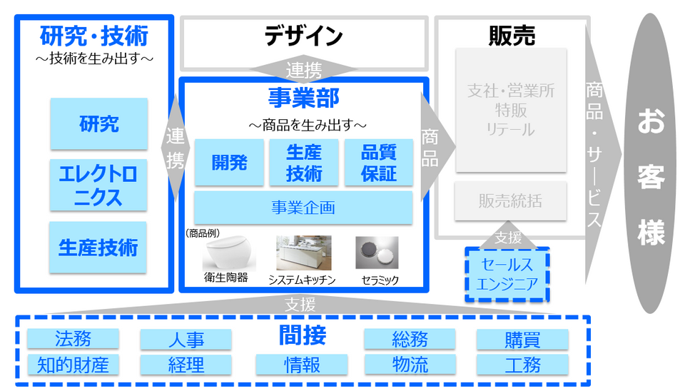 技術職とは 新卒採用 採用情報 Toto株式会社