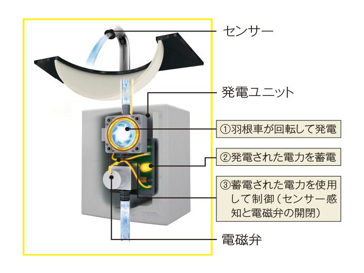 大幅値下げランキング TOTO 台付自動水栓 アクアオート 自動水栓機能部 サーモ 発電 スパウト部