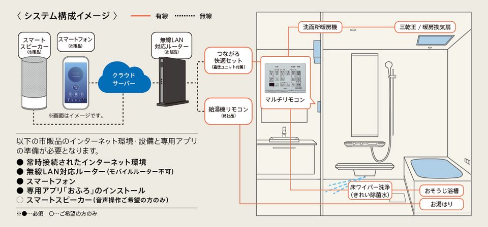 システムバスルーム向け「つながる快適セット」 | 浴室・お風呂・ユニットバス | 商品情報 | TOTO株式会社