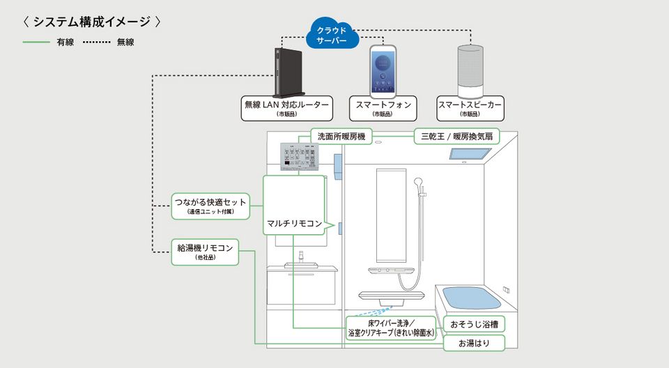 ユニットバスの組立施工を「リモート中継」でサポートいたします。 システムバスルーム向け「つながる快適セット」 | 浴室・お風呂