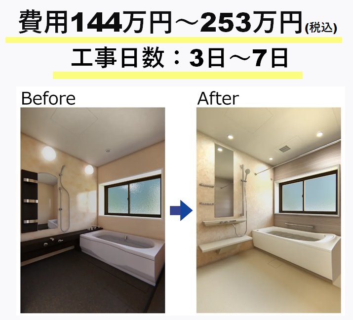リフォーム費用は、144～253万円（税込））