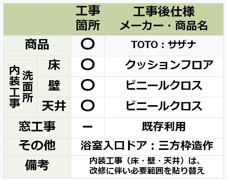 参考価格（費用）算出にあたってのリフォーム条件の表