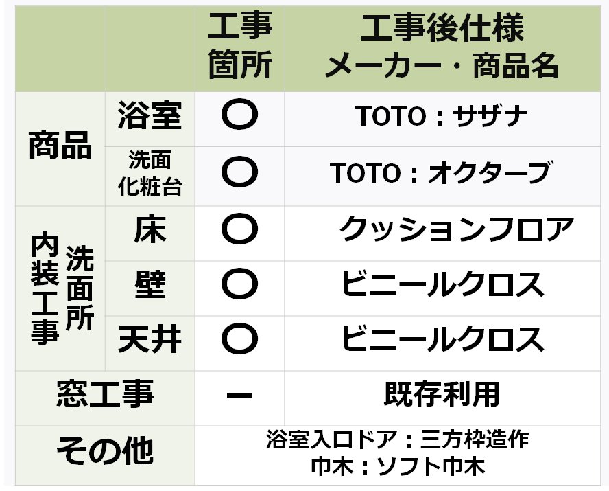 参考価格（費用）算出にあたってのリフォーム条件の表