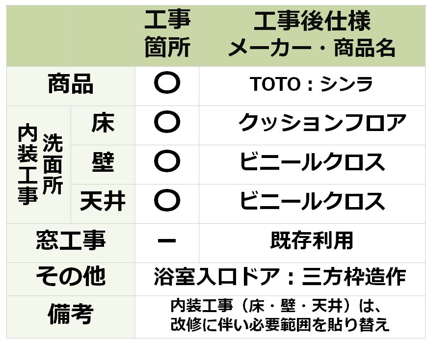 参考価格（費用）算出にあたってのリフォーム条件の表