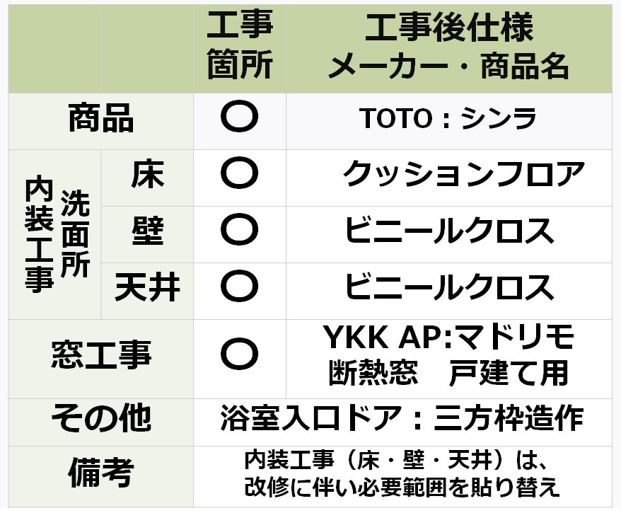 参考価格（費用）算出にあたってのリフォーム条件の表