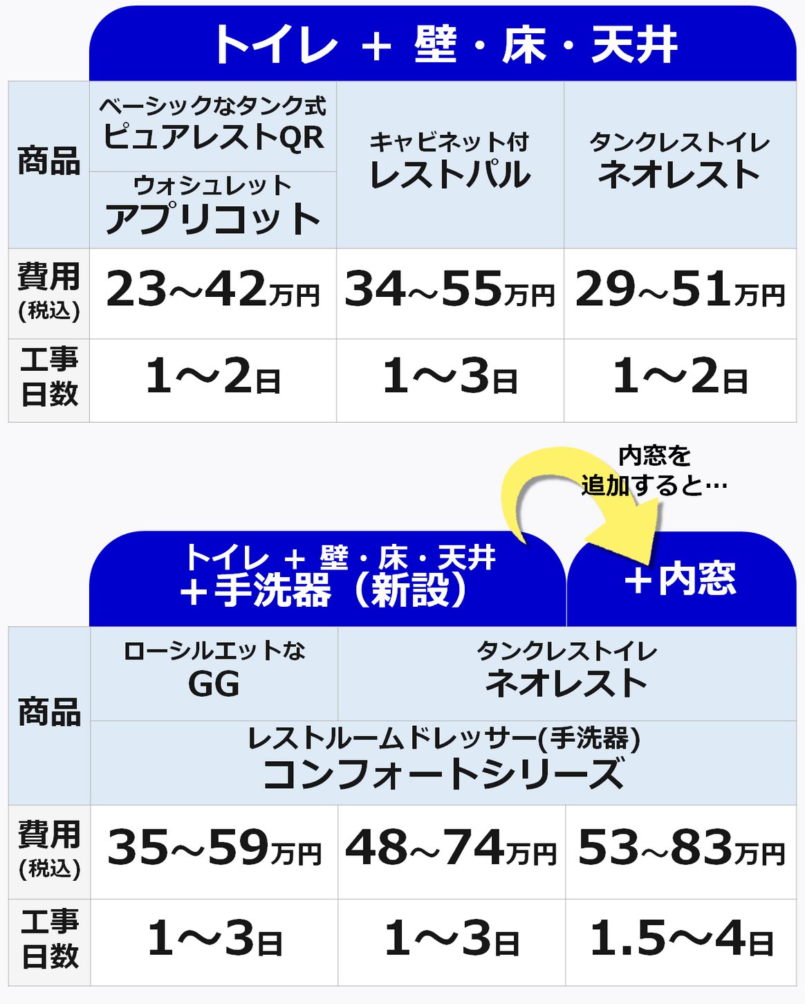 トイレリフォーム費用の工事範囲別参考価格（商品代＋工事代）一覧