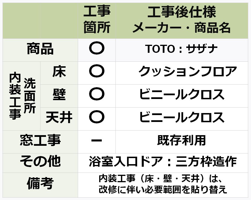 参考価格（費用）算出にあたってのリフォーム条件の表