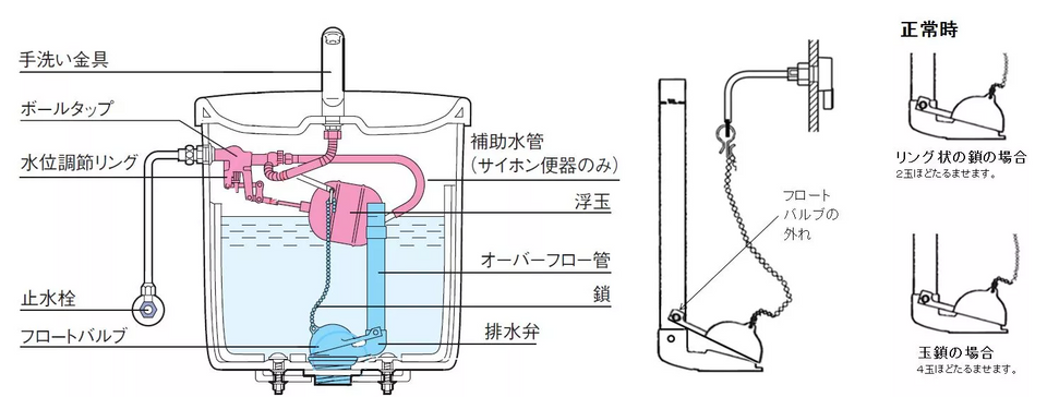 タンク内の鎖とフロートバルブの点検・交換をしましょう | 修理 | お客様サポート | TOTO株式会社