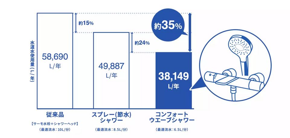 Q3 お風呂のシャワーでどれくらい水を使うの？ | サステナビリティ