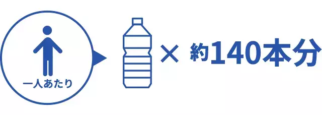 Q2 日本では毎日どれくらいの水を使うの？ | サステナビリティ | 会社情報 | TOTO株式会社