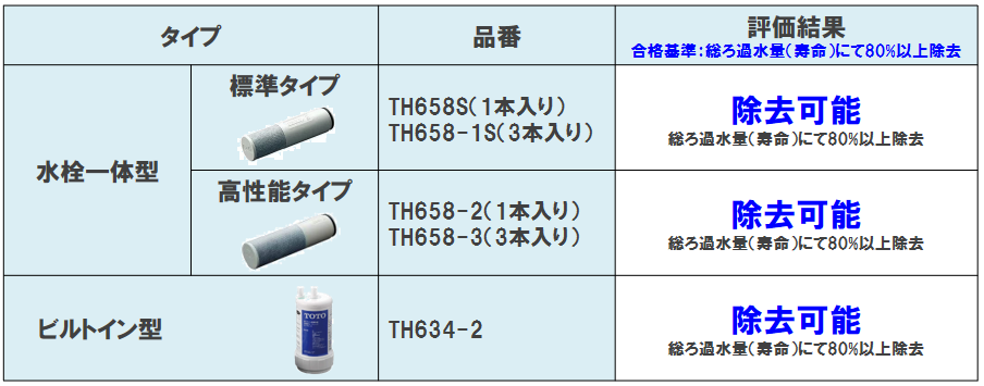 浄水カートリッジにおけるPFOS及びPFOA除去に関するお知らせ | TOTO