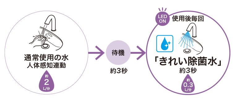 アクアオート（自動水栓） | 水栓金具（洗面所） | 商品情報