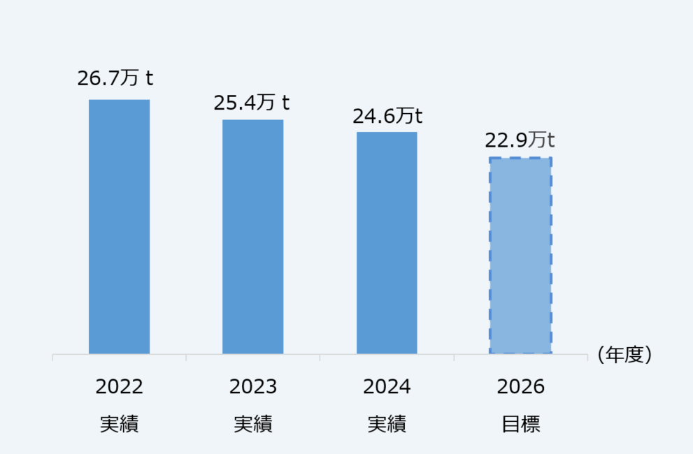 事業所からのCO2排出量の年度推移を示すグラフ
