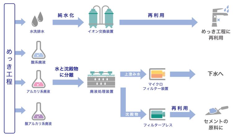 めっき工程における水循環システムの概要図。水洗排水や廃液を浄化し、めっき工程に再利用する仕組みと、残った廃液を下水やセメント原料として再利用するプロセスを示す。
