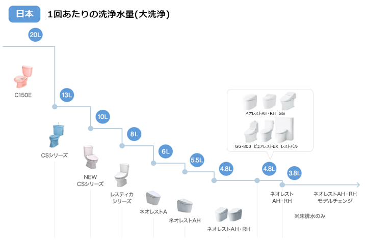 TOTOの歴代トイレの節水性能の進化を示すグラフ。1回あたりの洗浄水量が20Lから3.8Lまで段階的に減少したことを図で示す。
