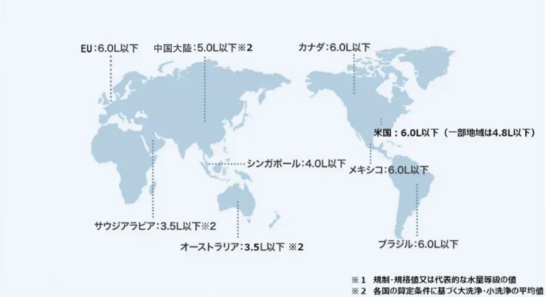 各国の洗浄水量の規制・規格の例を示す世界地図。EU、米国、中国大陸、シンガポール、オーストラリアなどの基準値が記載されている。
