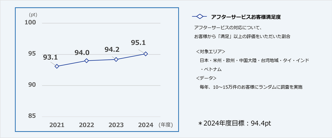 アフターサービス顧客満足度の年度別推移グラフ。2021年の93.1ptから、2024年の95.1ptまで右肩上がりに推移している。