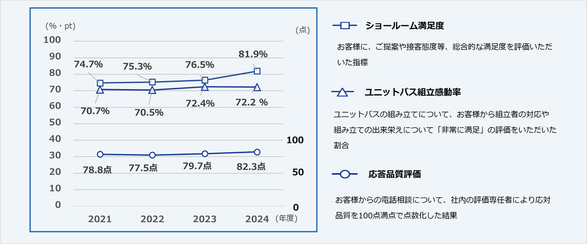 ショールーム満足度、ユニットバス組込勘動率、応答品質評価の年度別推移を示すグラフ。各指標は2021年から2024年にかけて上昇傾向にある。