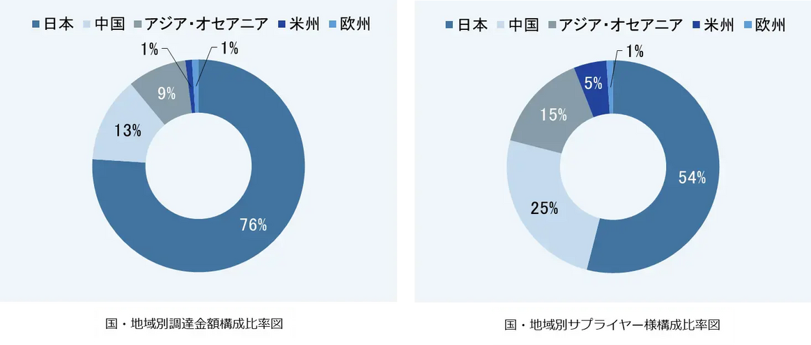 TOTOグループのサプライチェーンに関する2つの円グラフ。左は地域別の調達金額構成比、右は地域別のサプライヤー様数構成比を表す。