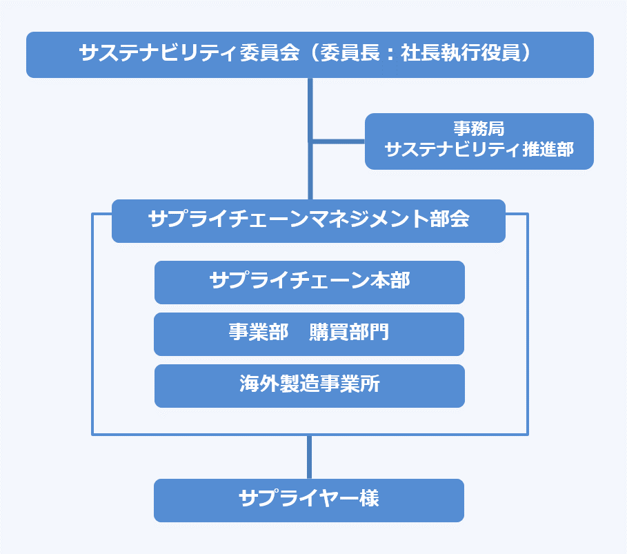 TOTOのサステナビリティ委員会が、サプライチェーンマネジメント部会を通じて、サプライヤーを含めた全社的なサステナビリティ活動を推進する体制図。TOTOのサステナビリティ委員会が、サプライチェーンマネジメント部会を通じて、サプライヤーを含めた全社的なサステナビリティ活動を推進する体制図。
