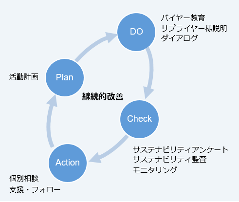 TOTOのサステナビリティ調達におけるPDCAサイクル図。Plan（計画）、Do（実行）、Check（評価）、Action（改善）の流れで、継続的な改善を行う様子を表しています。