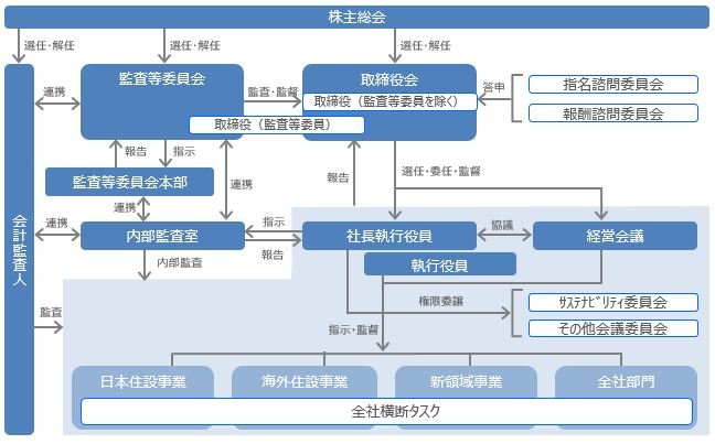 コーポレート・ガバナンスと業務執行体制図。株主総会の下、監査等委員会と取締役会が連携し、社長執行役員を通じて各事業部門へ業務が執行される。