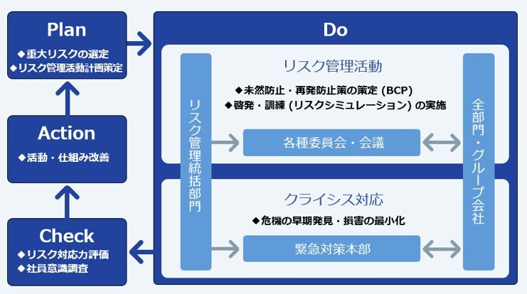 リスク管理のPDCAサイクル図。Plan、Do、Check、Actionの各フェーズと、リスク管理統括部門が各部門と連携する流れを示す。