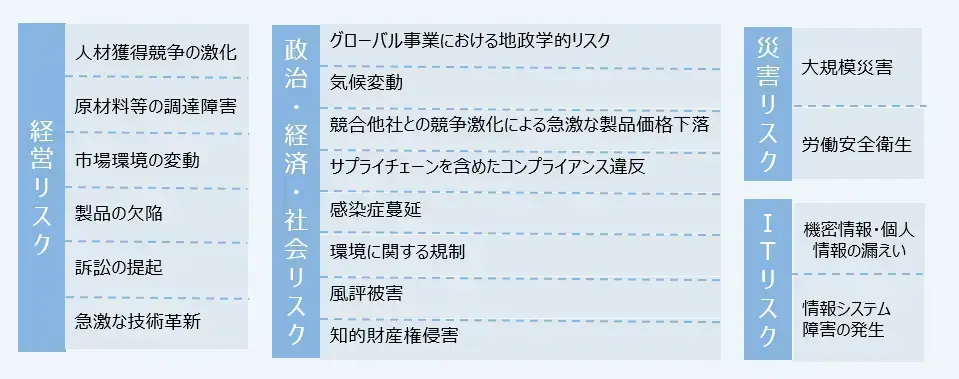 主要な重大リスク分類。経営、政治・経済・社会、災害、ITの4分野に、具体的なリスク項目がリスト化されている。
