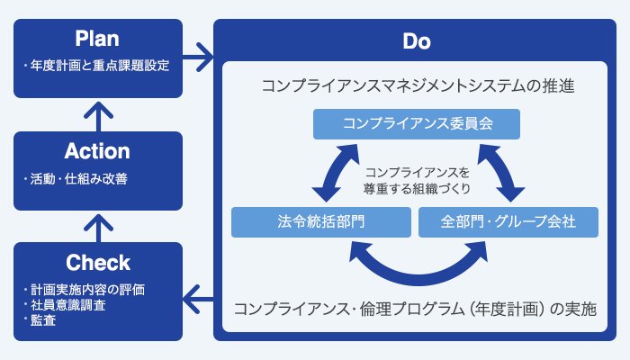 コンプライアンス推進のPDCAサイクル図。委員会と法令統括部門が連携し、全社で計画、実施、評価、改善を回す流れを示す。