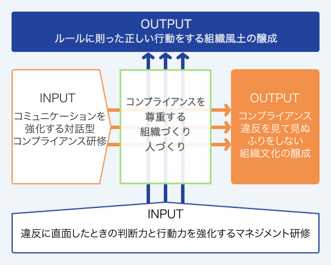 コンプライアンス組織づくりの概念図。研修をINPUTとし、コンプライアンスを尊重する組織・人づくりを経て、正しい行動をする組織風土をOUTPUTとする。