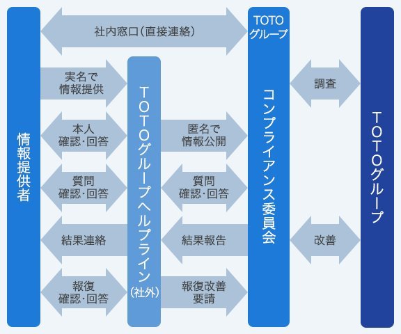 スピークアップ制度の概要図。通報窓口への情報提供、コンプライアンス委員会による調査、TOTOグループによる改善の流れを示す。