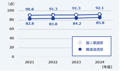 コンプライアンス意識調査結果の推移を示すグラフ。個人順守度は90点前後、職場順守度は80点台半ばで2021年から2024年まで推移している。