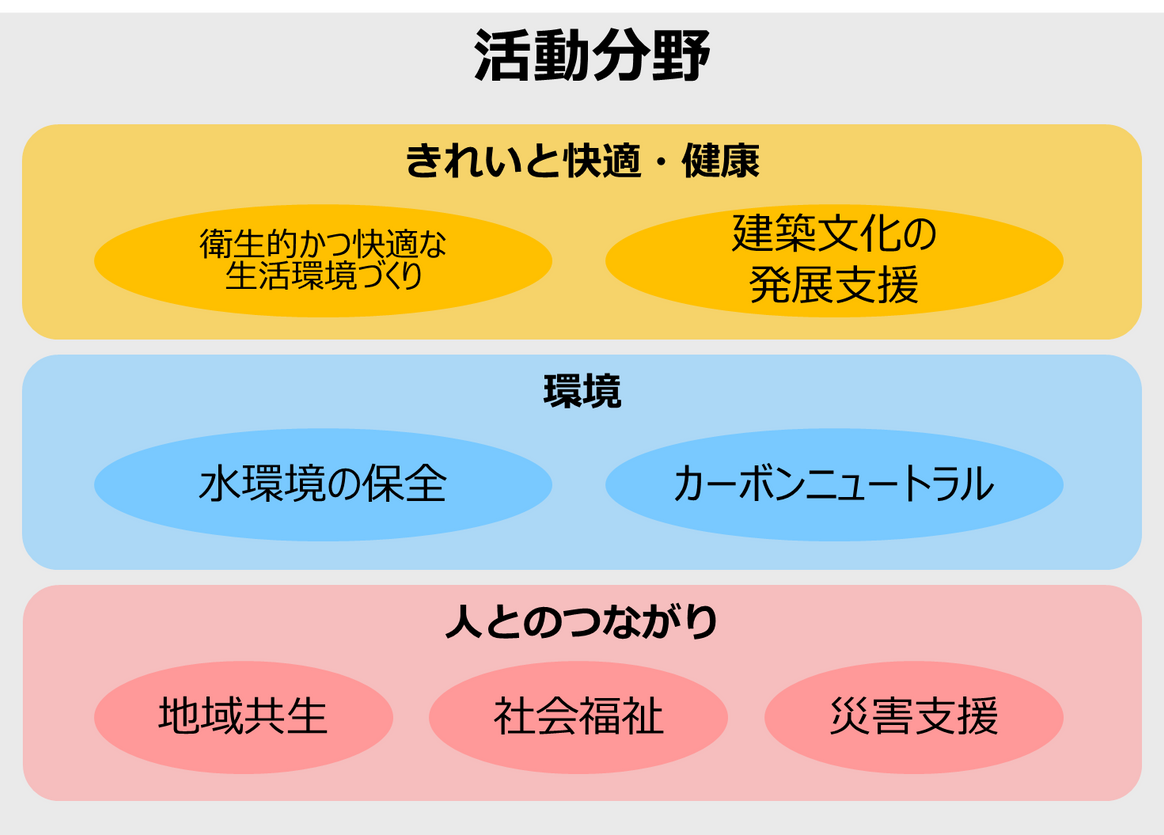TOTOグループの社会貢献活動分野。「きれいと快適・健康」「環境」「人とのつながり」と各中分類を示す図。
