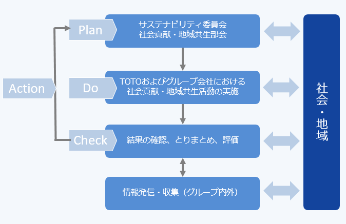 TOTOグループ社会貢献活動マネジメントシステムのPDCAサイクル図。社会貢献・地域共生部会によるPlanから始まり、Do、Check、Actionへと進む。